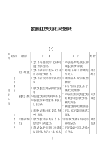 垫江县创建重庆市文明县城目标任务分解表