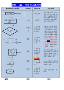 IQC进料检验流程图