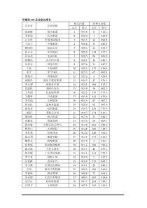 华德奖500企业家总排名