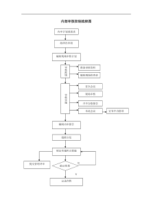 内部审核控制流程图