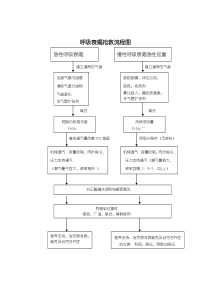 呼吸衰竭抢救流程图