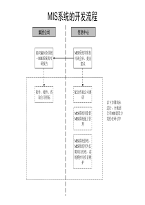 MIS系统的开发流程