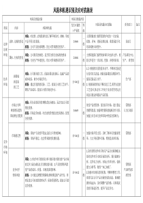 2017公司风险和机遇识别及控制措施