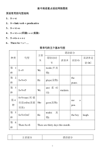 高中英语重点语法网络图表1