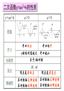 二次函数y=a(x-h)2的图像与性质