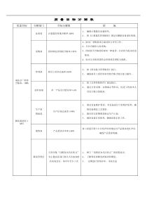 2011质量目标分解表(正式)