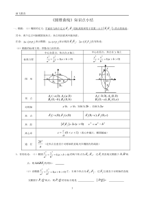 高中数学-圆锥曲线知识点小结