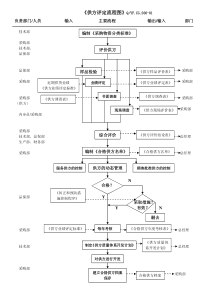 TS16949供方评定和采购管理流程图