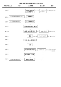 TS16949实验室管理控制流程图