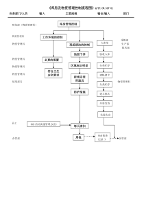 TS16949库房管理流程图