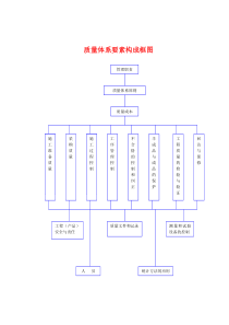 附图质量体系要素框图