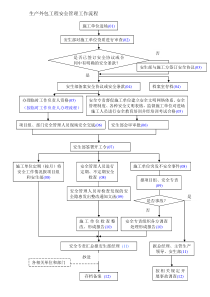 生产外包工程安全管理工作流程