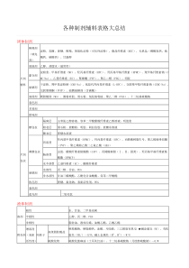 各种制剂辅料表格大总结