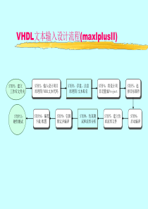 VHDL文本输入设计流程