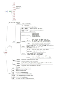 语法思维导图全套