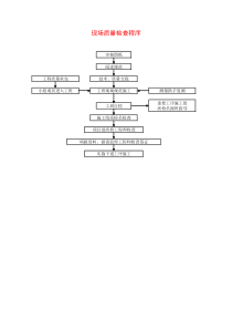 115现场质量检查程序