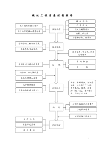 119模板工程质量控制程序