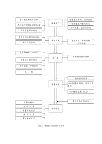 125楼地面工程质量控制程序