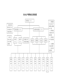 129安全生产管理体系及职责图