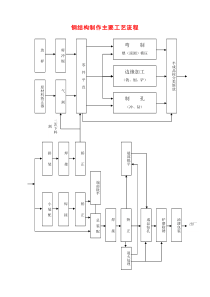 219钢结构制作主要工艺流程