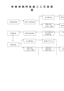 220网架施工工艺流程图