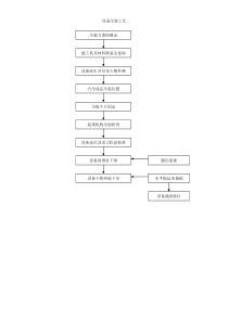 222设备吊装工艺流程图