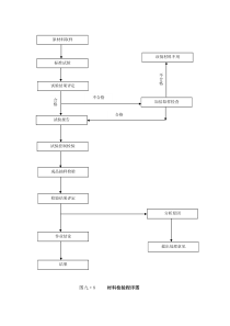 材料检验程序图