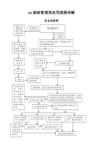 xx邮政管理局处罚流程详解