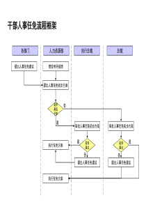 XX集团公司-干部人事任免流程