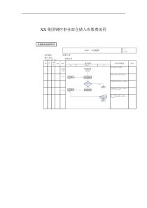 XX集团公司-钢材事业部-仓储入库缴费标准流程