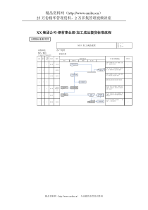 XX集团公司-钢材事业部-加工成品提货标准流程