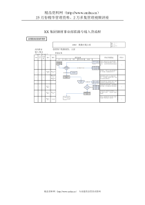 XX集团公司-钢材事业部-铁路专线入货标准流程