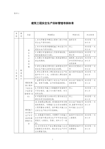 建筑工程安全生产目标管理考核标准