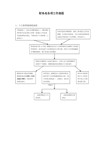 [财务管理]财务处各项工作流程(doc 56页)(1)