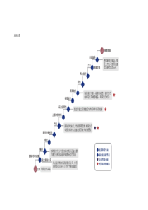 【2019年整理】IPO业务流程图