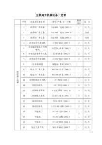 主要施工机械设备一览表