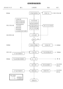 《营销管理流程图》(1)