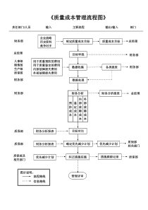 《质量成本管理流程图》