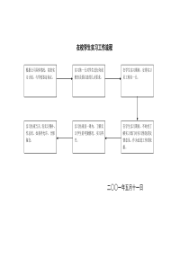 【企业管理】在校学生实习工作流程