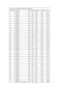 考研分享：2011年大连理工大学化工与环境生命学部硕士招生复试名单与复试方案