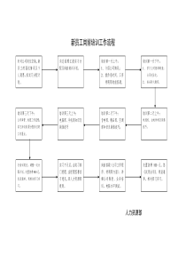 【企业管理】新员工岗前培训工作流程