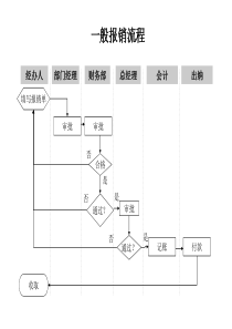 一般报销流程