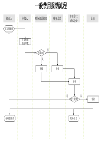 一般费用报销流程