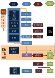 报关基本流程