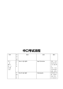 上海中级口译考试流程