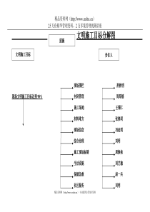 文明施工目标分解图