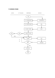 不合格现象分析流程