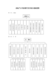 房地产公司前期开发手续办理流程图