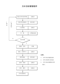 方针目标管理程序