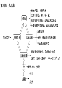 光复习